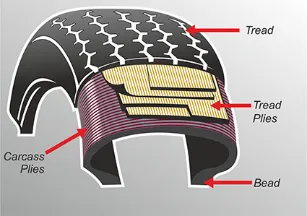 Radial Tyre Construction Diagram